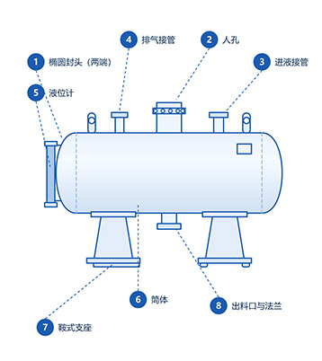 卧式不锈钢储罐(图2) 卧式不锈钢储罐部件标注图